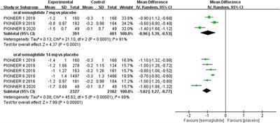 Efficacy and Safety of Subcutaneous and Oral Semaglutide Administration in Patients With Type 2 Diabetes: A Meta-Analysis